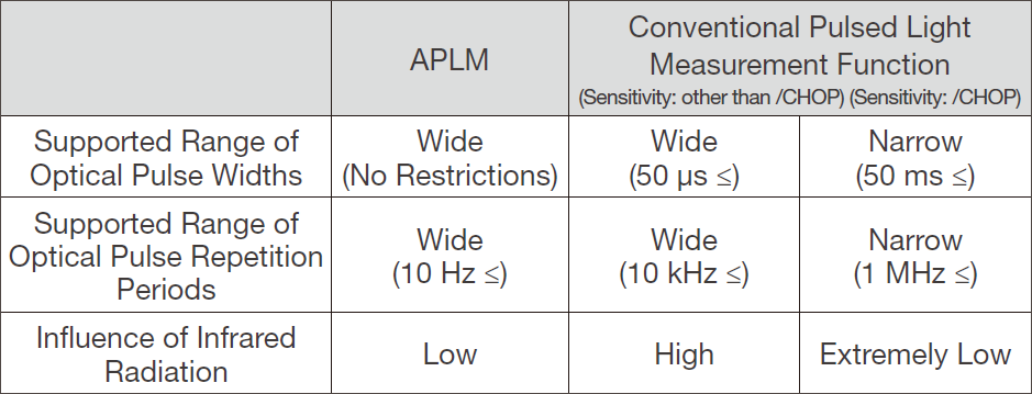 脈沖光測量函數(shù)比較