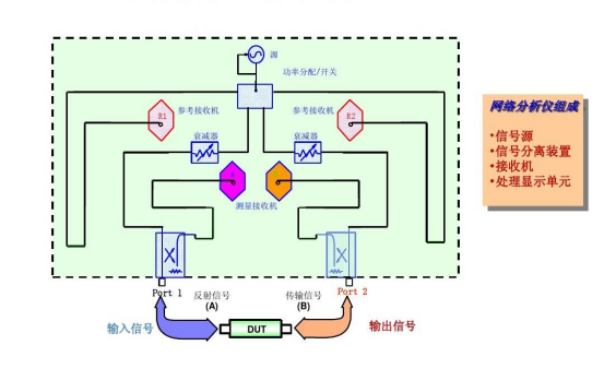 利用矢量網絡分析儀測試大動態(tài)范圍微波器件的幾種方法