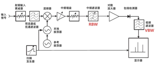 頻譜分析儀參數(shù)解析：理解RBW和VBW區(qū)別